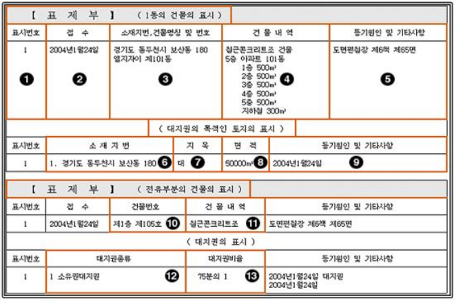 건물 등기부등본 인터넷발급 방법 부동산 무료열람 보는법 갑구을구표제구