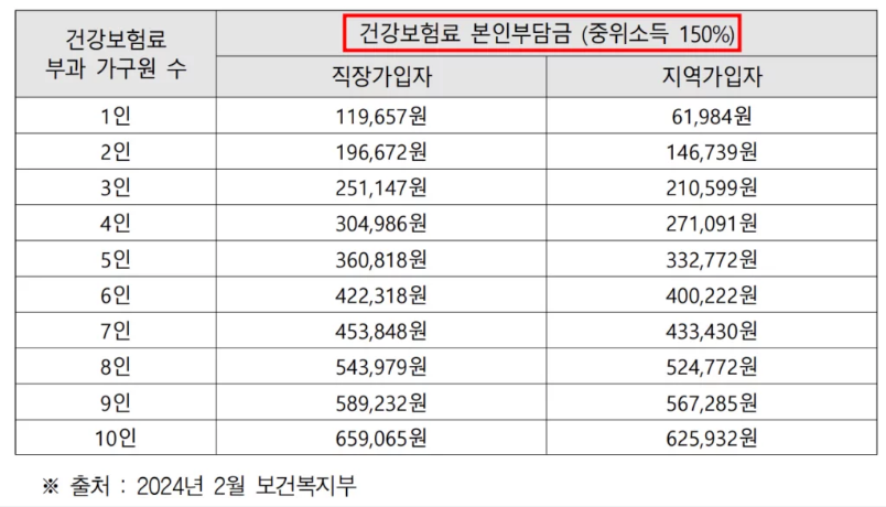 2024 중위소득 건강보험료 확인방법 기준표 해석