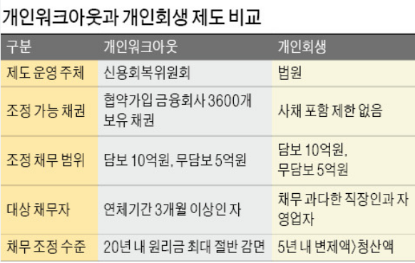 워크아웃 개인회생 차이점 7가지 채무조정 방법 비교 분석