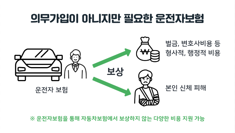 운전자보험 보장범위 내용 청구방법 필요서류 자동차보험 차이