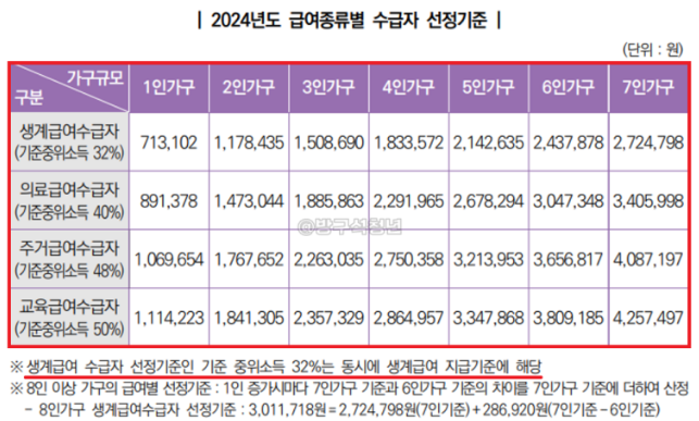 생계급여 수급자 자격 조건 3가지 2024년 기준 안내